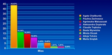 Miss i Mister: Chaliburda i Żabski na czele