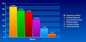 Miss i Mister: U mężczyzn się wyrównało!