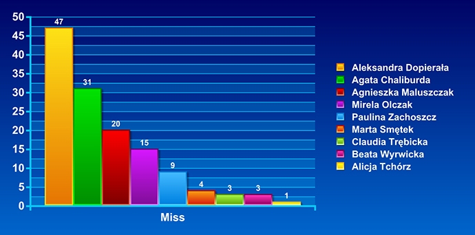 Miss i Mister: Jedna doba i u kobiet rewolucja!