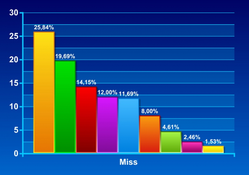 Miss i Mister: Przewagę traci Dopierała. U mężczyzn dwóch liderów!