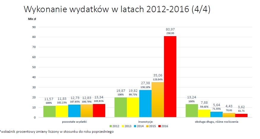 Prezydent Wójcicki stawia na inwestycje