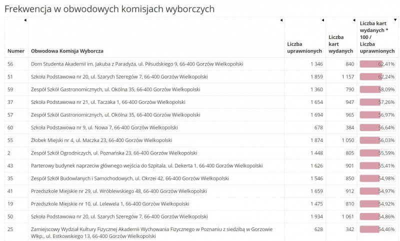 1/4 Frekwencja wyborcza w Gorzowie na godz. 17