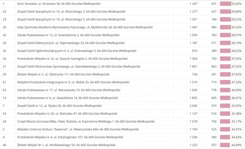3/4 Frekwencja wyborcza w Gorzowie na godz. 17