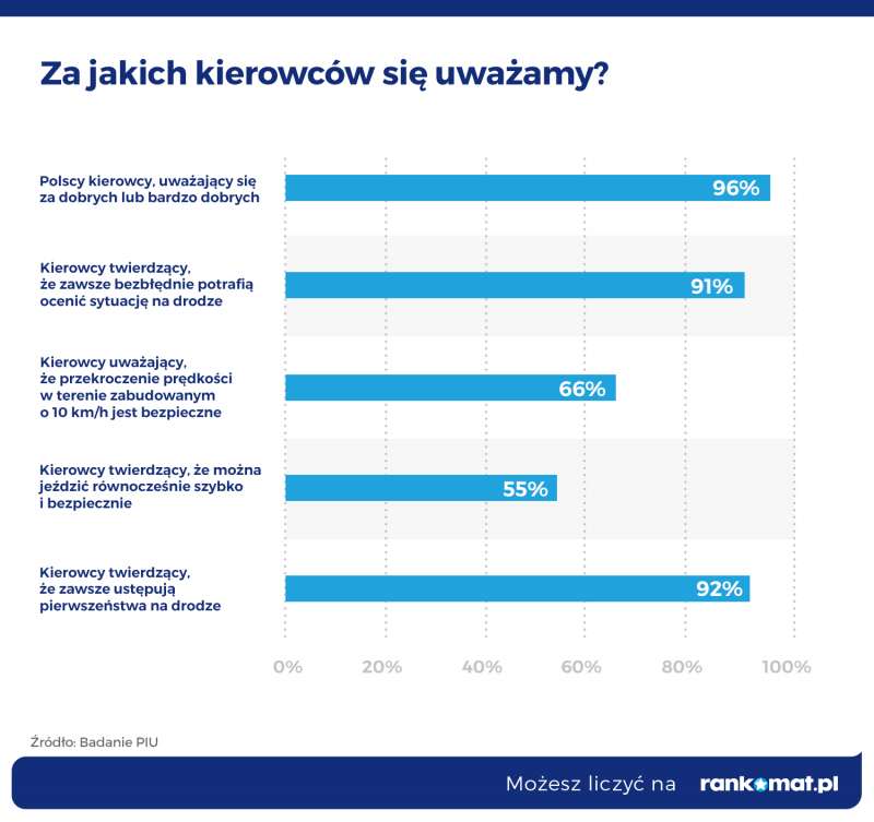 2/3 Statystyki na temat kierowców