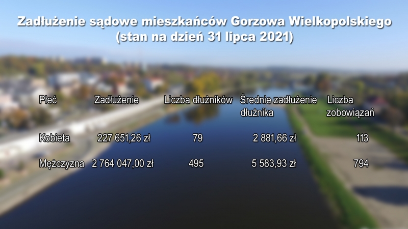 1/3 Gorzowianie są winni sądom prawie 3 miliony złotych