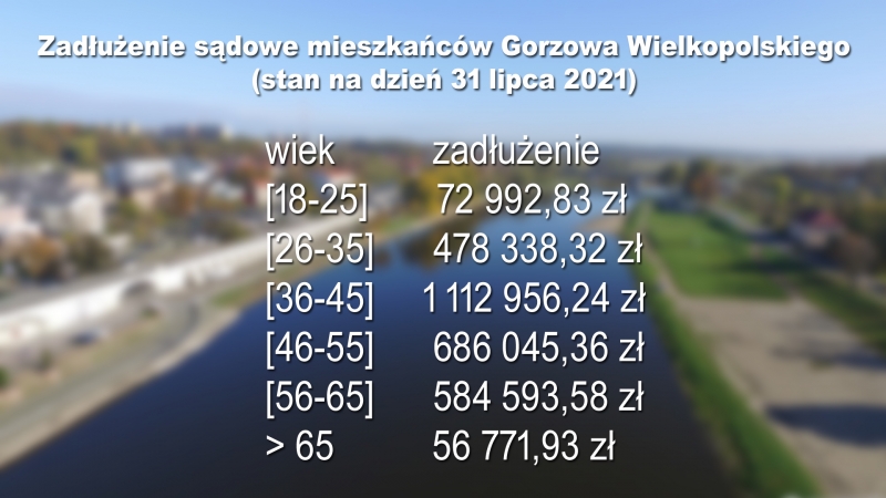 2/3 Gorzowianie są winni sądom prawie 3 miliony złotych