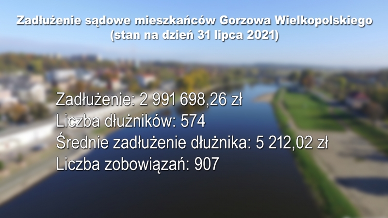 3/3 Gorzowianie są winni sądom prawie 3 miliony złotych
