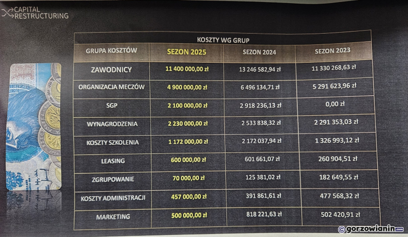 9/9 Nadzwyczajna sesja w sprawie Stali Gorzów