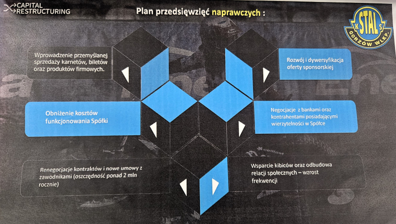 5/14 Plan naprawczy Stali Gorzów
