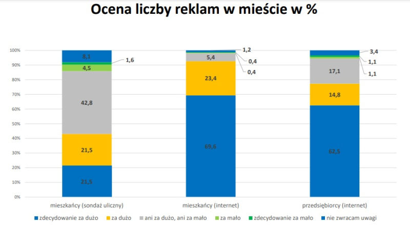 2/9 Wyniki badań na temat reklam w mieście