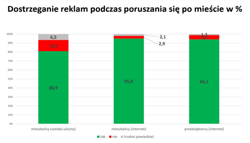3/9 Wyniki badań na temat reklam w mieście