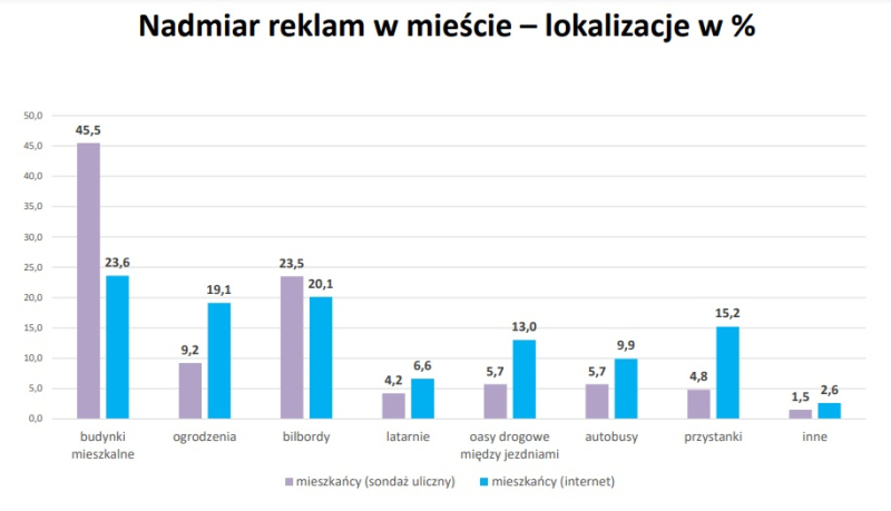 5/9 Wyniki badań na temat reklam w mieście