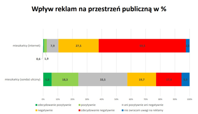 6/9 Wyniki badań na temat reklam w mieście