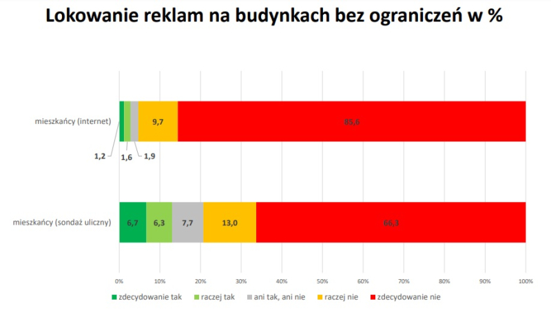 8/9 Wyniki badań na temat reklam w mieście