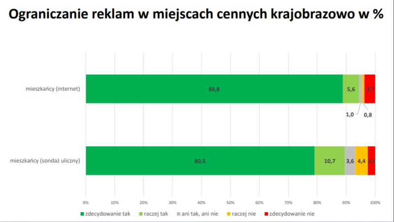 9/9 Wyniki badań na temat reklam w mieście