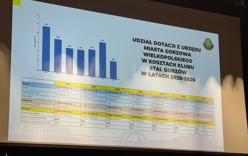 8/13 Sytuacja finansowa Stali Gorzów
