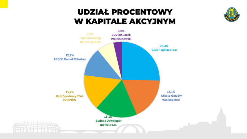 13/17 Sytuacja finansowa Stali Gorzów