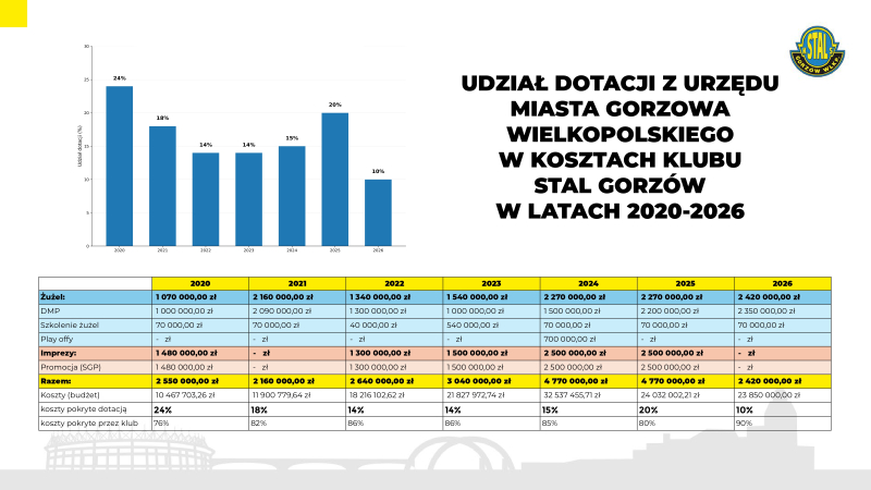 15/17 Sytuacja finansowa Stali Gorzów