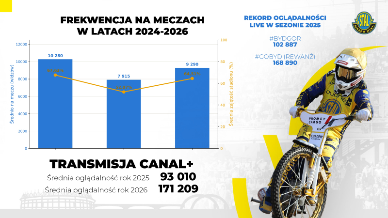 16/17 Sytuacja finansowa Stali Gorzów