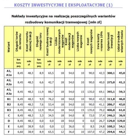 8/8 Koncepcje rozwoju linii tramwajowych